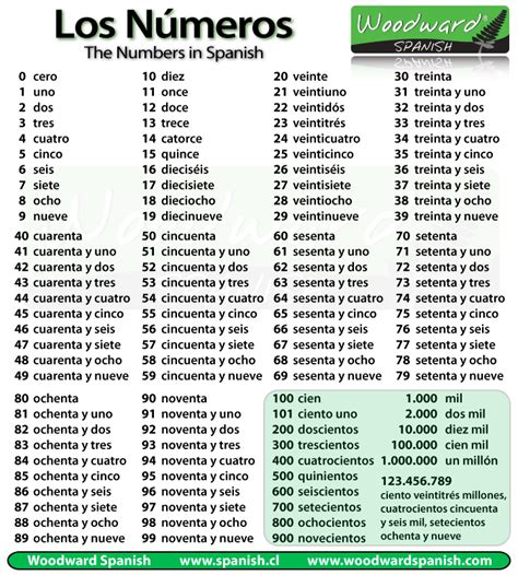 numbers in spanish 1-10000|0 100 in spanish list.